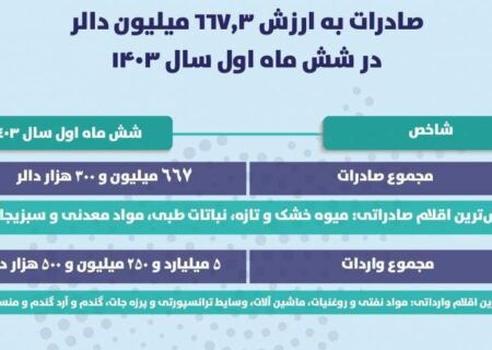 اداره احصائیه: صادرات در شش ماه سال جاری کاهش یافته است