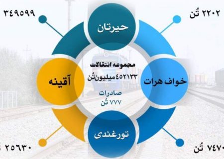 طالبان: ۴۵۰ هزار متریک تُن اموال تجارتی از طریق راه آهن افغانستان انتقال یافته است
