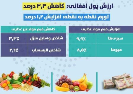 اداره احصائیه: قیمت مواد غذایی در ماه جدی ۱٫۸ درصد افزایش یافته است