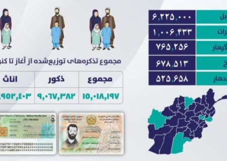 اداره احصائیه: ۱۵ میلیون شناسنامه‌ی برقی توزیع شده‌ است