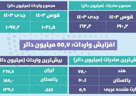 اداره ملی احصائیه: کاهش ۲۸ میلیون دالر صادرات افغانستان در ماه جدی امسال