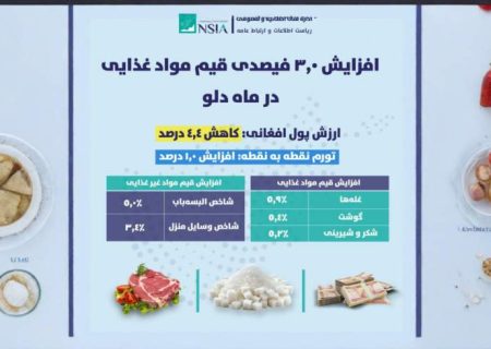 قیمت مواد غذایی ۳ درصد افزایش داشته است