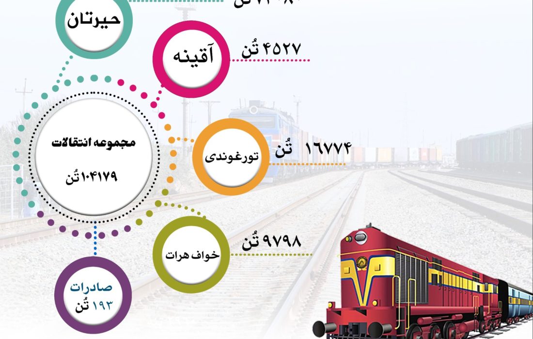انتقال بیش از ۱۰۴ هزار تُن اموال از طریق خطوط آهن افغانستان در یک هفته