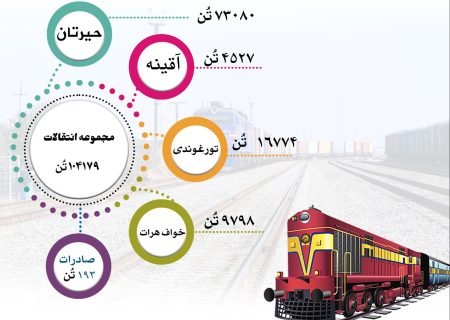 انتقال بیش از ۱۰۴ هزار تُن اموال از طریق خطوط آهن افغانستان در یک هفته