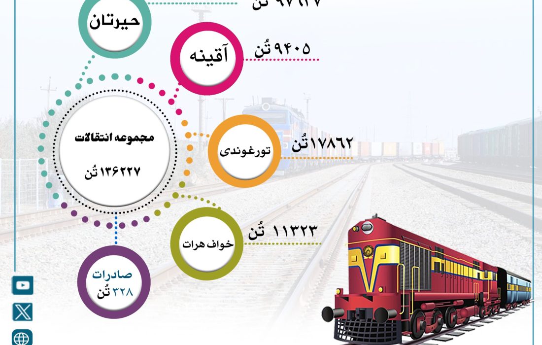 انتقال بیش از ۱۳۶ هزار تُن کالا از طریق خطوط آهن افغانستان در هفته گذشته