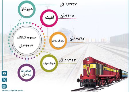 انتقال بیش از ۱۳۶ هزار تُن کالا از طریق خطوط آهن افغانستان در هفته گذشته