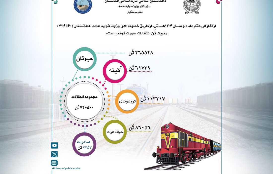 انتقال بیش از ۷۲۶ هزار تُن کالا از خطوط آهن افغانستان در یک ماه گذشته
