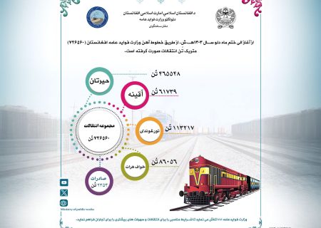 انتقال بیش از ۷۲۶ هزار تُن کالا از خطوط آهن افغانستان در یک ماه گذشته