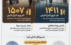 آمار تردد اتباع خارجی در افغانستان(دلو ۱۴۰۴)