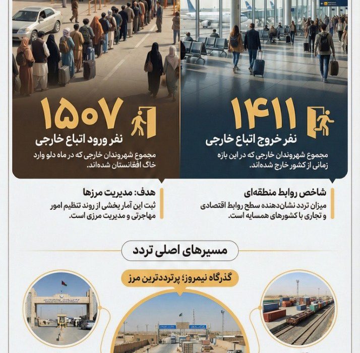 آمار تردد اتباع خارجی در افغانستان(دلو ۱۴۰۴)