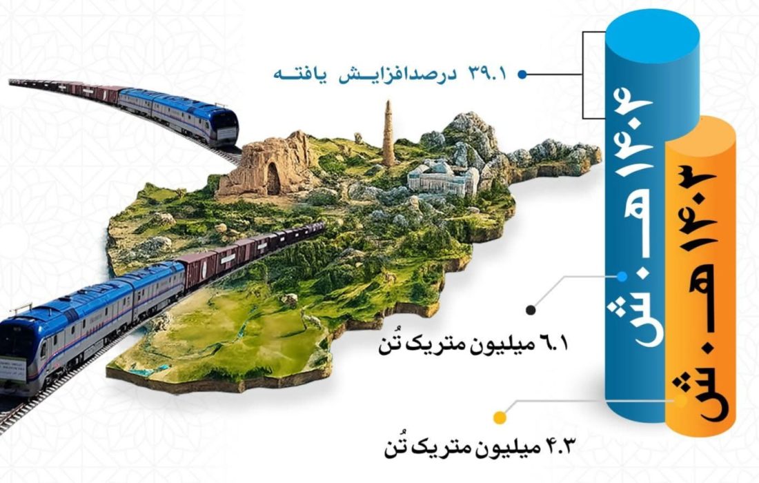 افزایش ۳۹.۱ درصدی انتقالات تجارتی از طریق خطوط آهن افغانستان در سال ۱۴۰۴