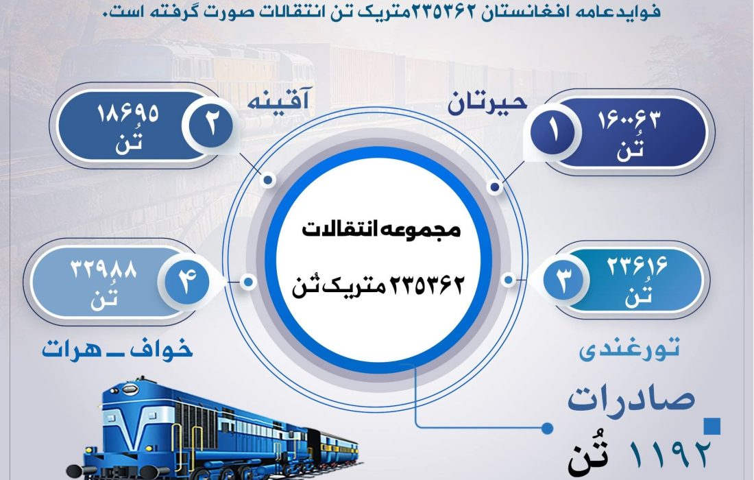 انتقال بیش از ۲۳۵ هزار تُن کالا از طریق خطوط آهن افغانستان در یک هفته
