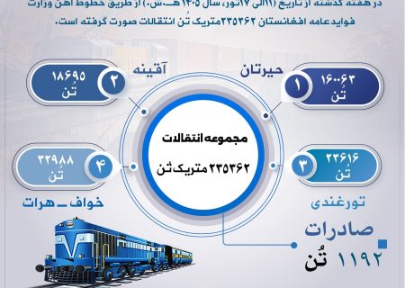 انتقال بیش از ۲۳۵ هزار تُن کالا از طریق خطوط آهن افغانستان در یک هفته